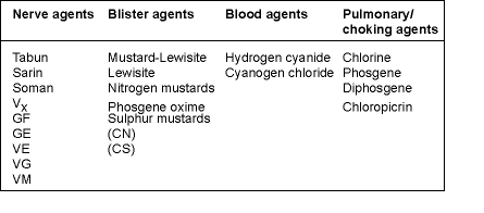 Table 1. The more common chemical warfare agents